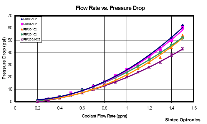 Pressure Drop Vs Flow Rate Chart