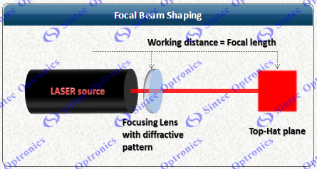 Top Hat Beam Shaper, Round Top Hat Spot