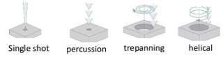 diffractive optics laser drilling